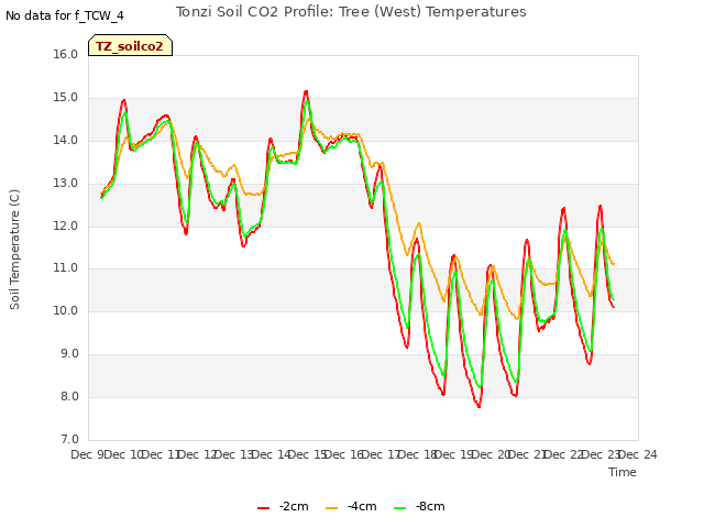 plot of Tonzi Soil CO2 Profile: Tree (West) Temperatures