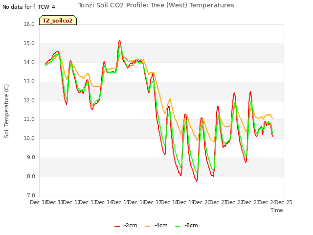 plot of Tonzi Soil CO2 Profile: Tree (West) Temperatures