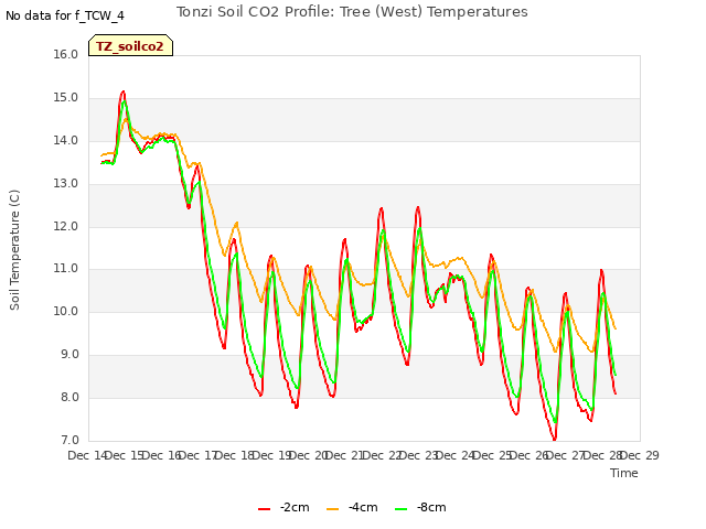 plot of Tonzi Soil CO2 Profile: Tree (West) Temperatures