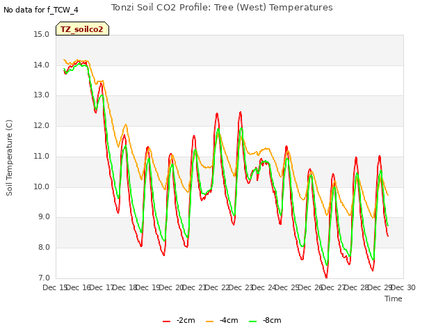 plot of Tonzi Soil CO2 Profile: Tree (West) Temperatures