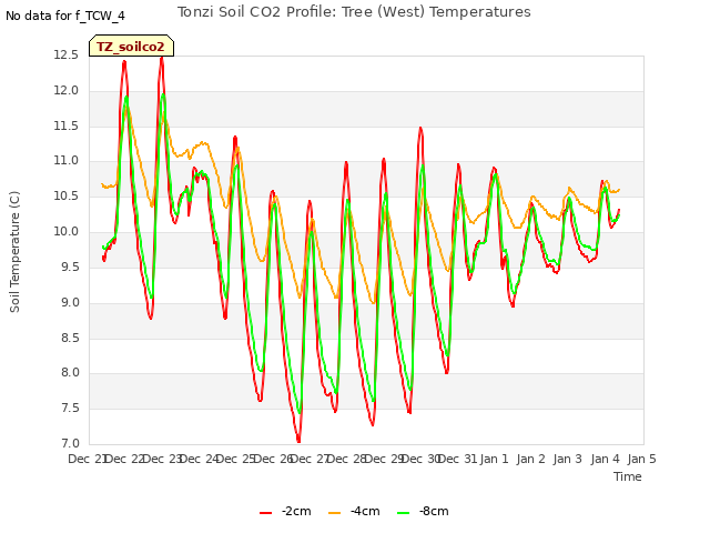 plot of Tonzi Soil CO2 Profile: Tree (West) Temperatures