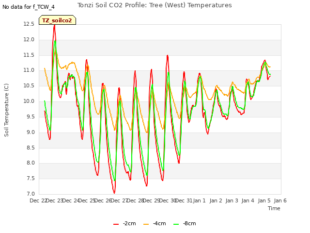 plot of Tonzi Soil CO2 Profile: Tree (West) Temperatures