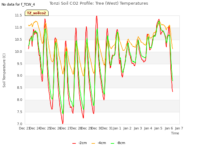 plot of Tonzi Soil CO2 Profile: Tree (West) Temperatures