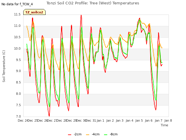 plot of Tonzi Soil CO2 Profile: Tree (West) Temperatures