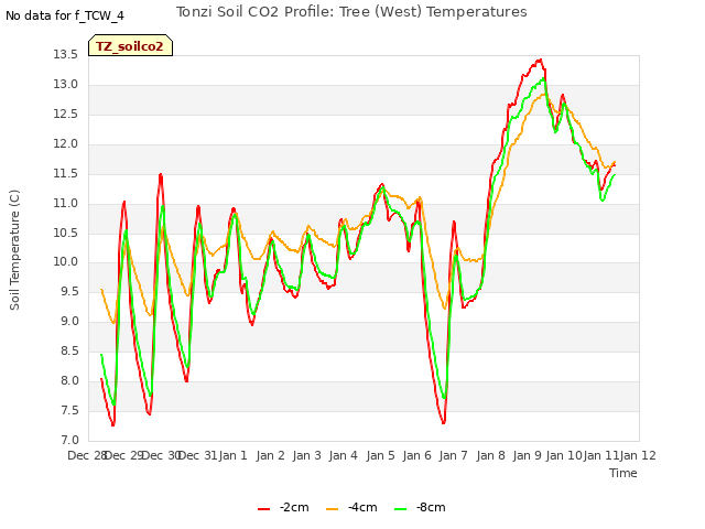 plot of Tonzi Soil CO2 Profile: Tree (West) Temperatures