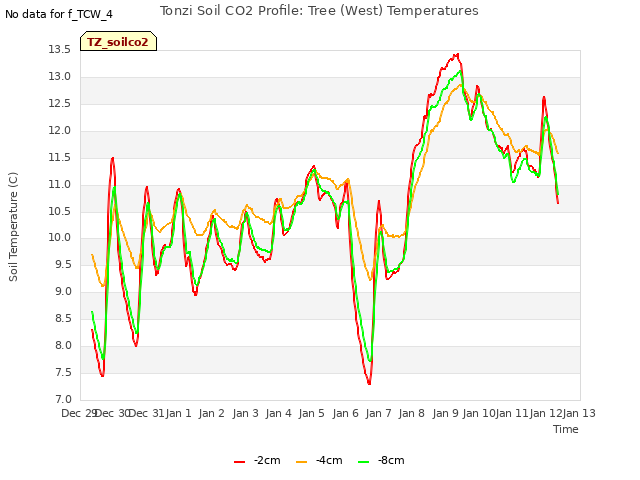 plot of Tonzi Soil CO2 Profile: Tree (West) Temperatures