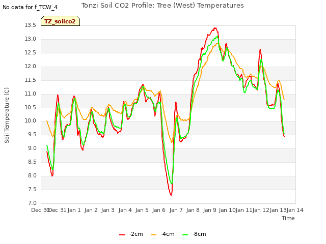 plot of Tonzi Soil CO2 Profile: Tree (West) Temperatures
