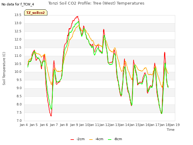 plot of Tonzi Soil CO2 Profile: Tree (West) Temperatures