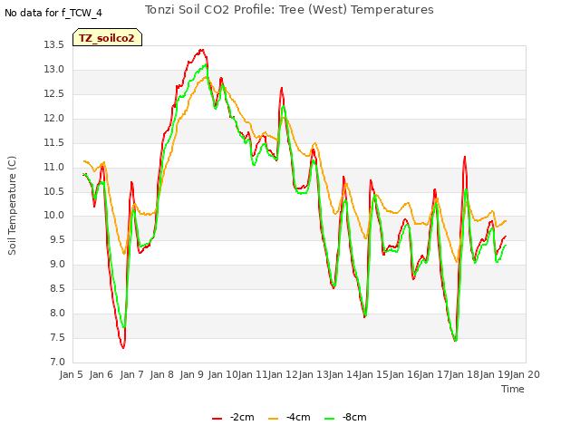 plot of Tonzi Soil CO2 Profile: Tree (West) Temperatures
