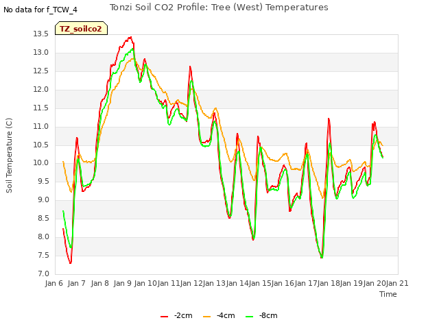 plot of Tonzi Soil CO2 Profile: Tree (West) Temperatures