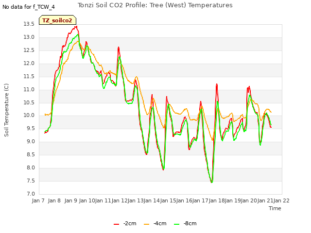 plot of Tonzi Soil CO2 Profile: Tree (West) Temperatures