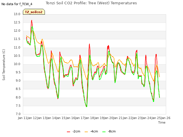 plot of Tonzi Soil CO2 Profile: Tree (West) Temperatures