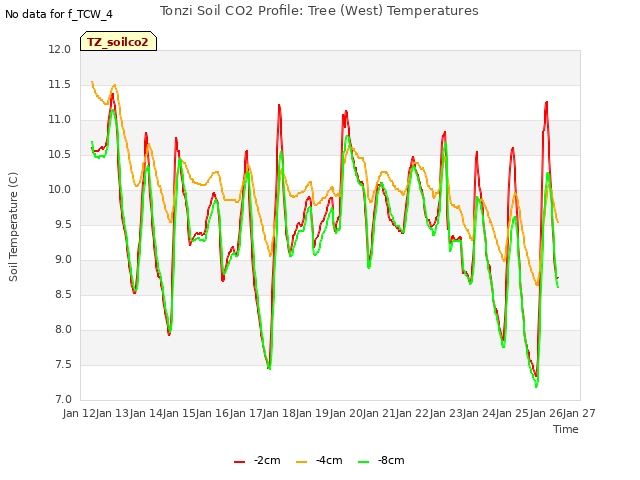 plot of Tonzi Soil CO2 Profile: Tree (West) Temperatures