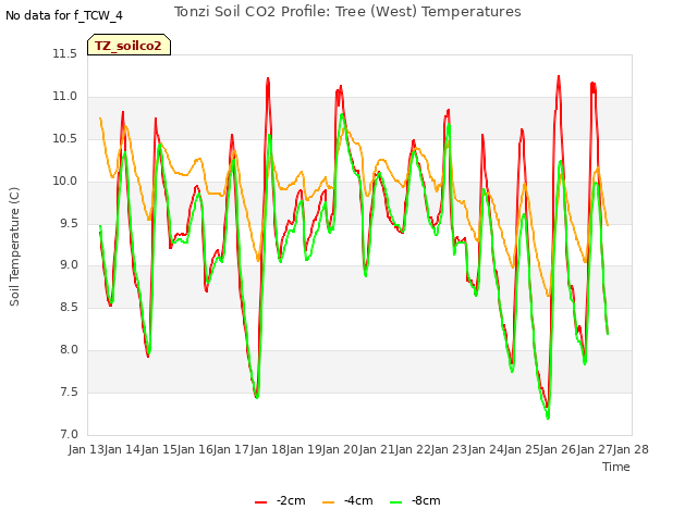 plot of Tonzi Soil CO2 Profile: Tree (West) Temperatures