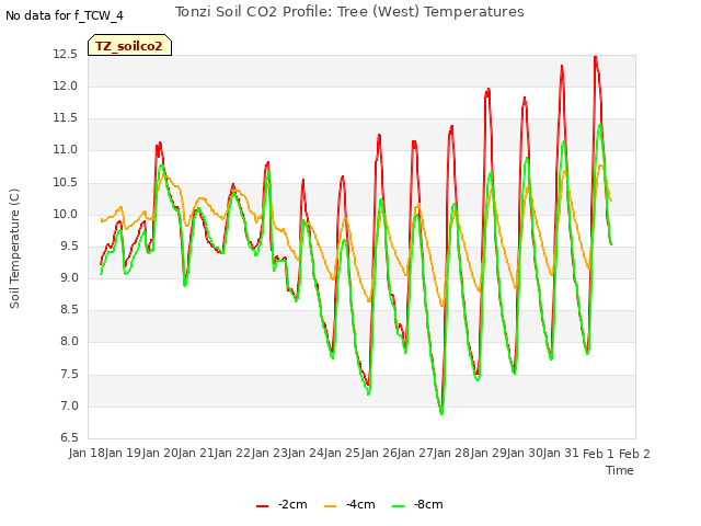 plot of Tonzi Soil CO2 Profile: Tree (West) Temperatures