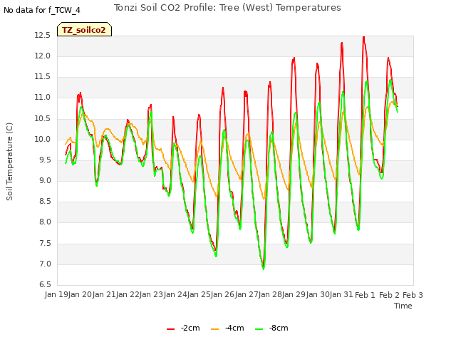 plot of Tonzi Soil CO2 Profile: Tree (West) Temperatures