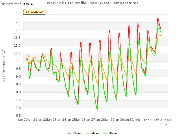 plot of Tonzi Soil CO2 Profile: Tree (West) Temperatures