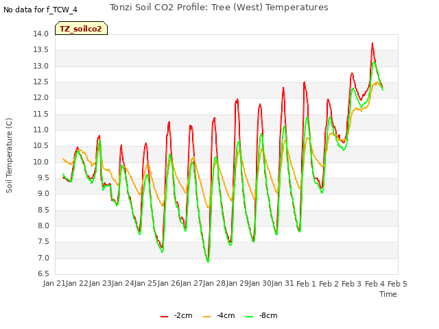 plot of Tonzi Soil CO2 Profile: Tree (West) Temperatures