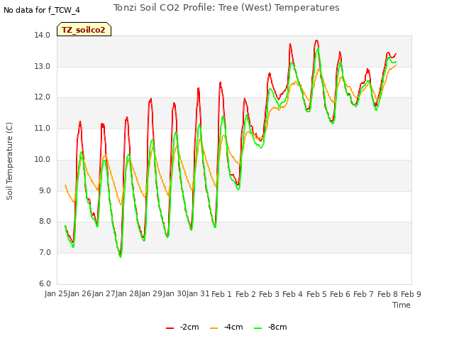 plot of Tonzi Soil CO2 Profile: Tree (West) Temperatures