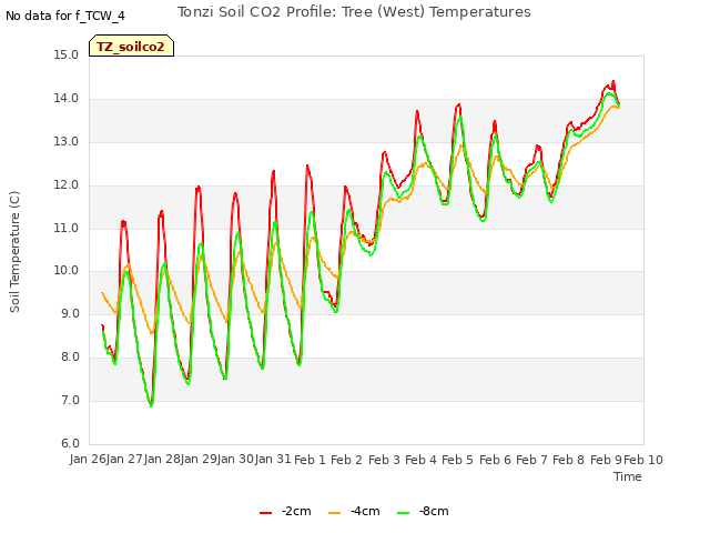 plot of Tonzi Soil CO2 Profile: Tree (West) Temperatures