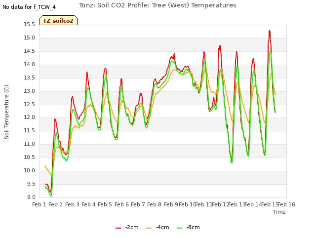 plot of Tonzi Soil CO2 Profile: Tree (West) Temperatures
