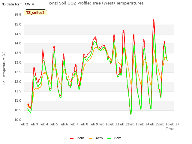 plot of Tonzi Soil CO2 Profile: Tree (West) Temperatures