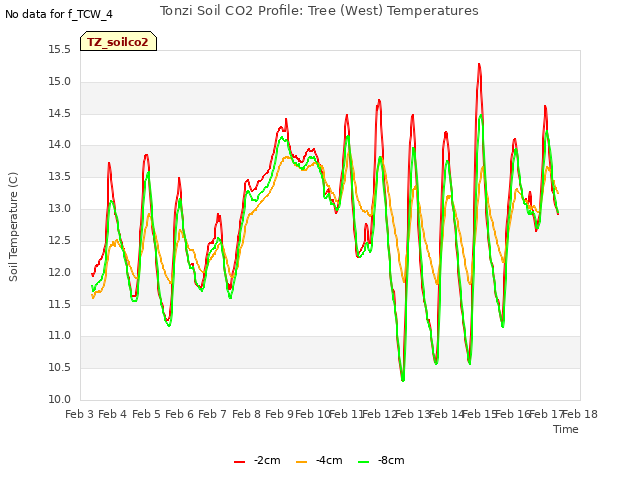 plot of Tonzi Soil CO2 Profile: Tree (West) Temperatures