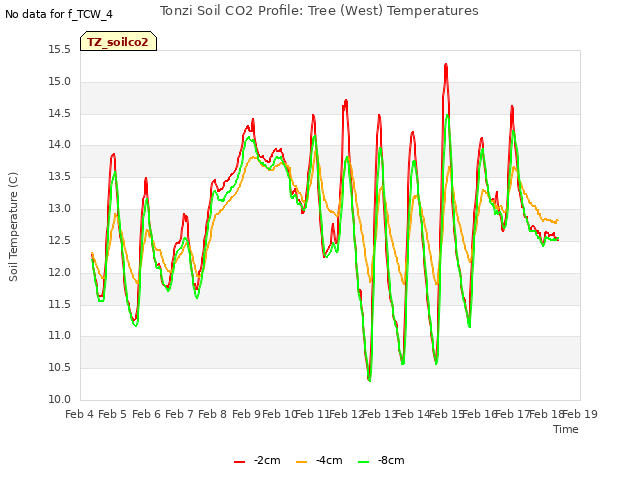 plot of Tonzi Soil CO2 Profile: Tree (West) Temperatures