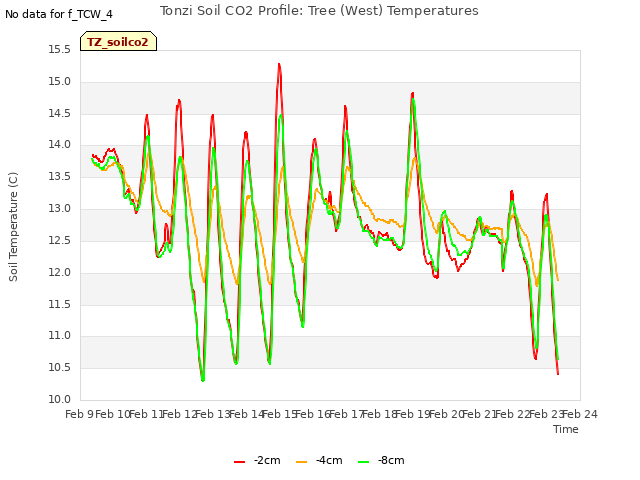 plot of Tonzi Soil CO2 Profile: Tree (West) Temperatures