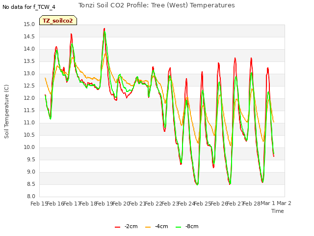 plot of Tonzi Soil CO2 Profile: Tree (West) Temperatures