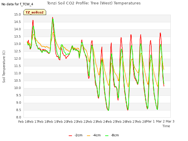 plot of Tonzi Soil CO2 Profile: Tree (West) Temperatures