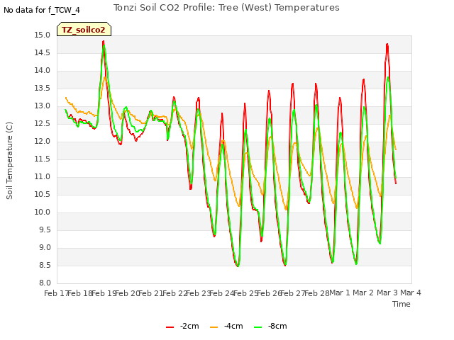 plot of Tonzi Soil CO2 Profile: Tree (West) Temperatures