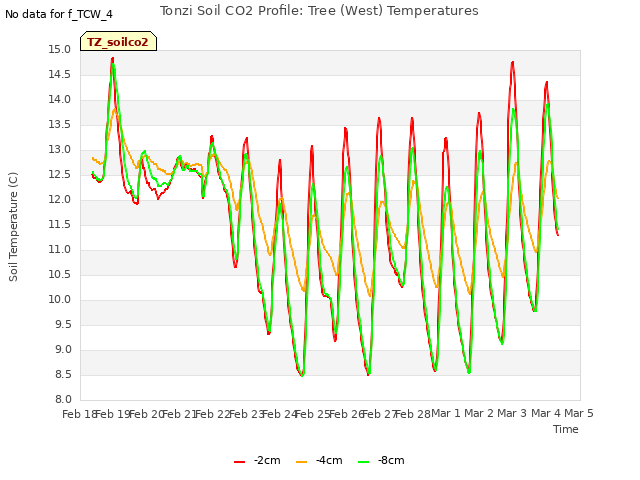 plot of Tonzi Soil CO2 Profile: Tree (West) Temperatures