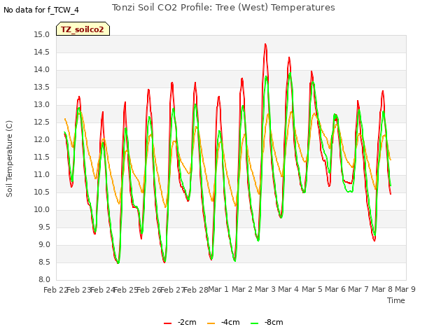 plot of Tonzi Soil CO2 Profile: Tree (West) Temperatures