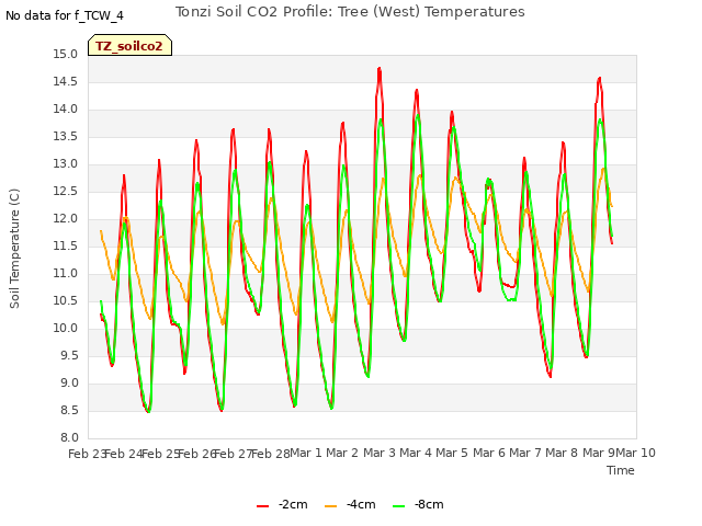 plot of Tonzi Soil CO2 Profile: Tree (West) Temperatures