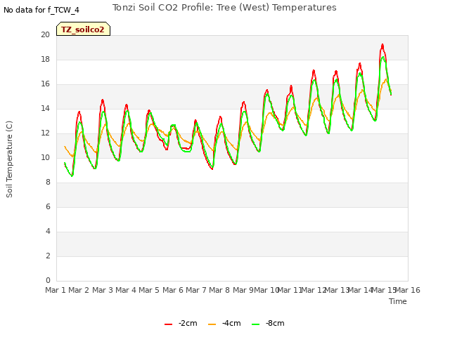 plot of Tonzi Soil CO2 Profile: Tree (West) Temperatures