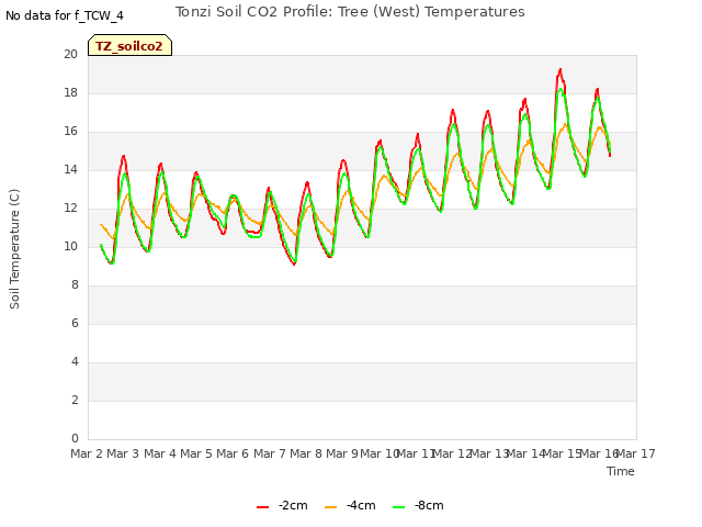 plot of Tonzi Soil CO2 Profile: Tree (West) Temperatures