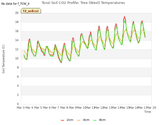 plot of Tonzi Soil CO2 Profile: Tree (West) Temperatures