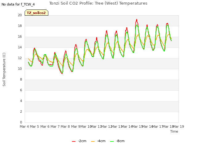 plot of Tonzi Soil CO2 Profile: Tree (West) Temperatures