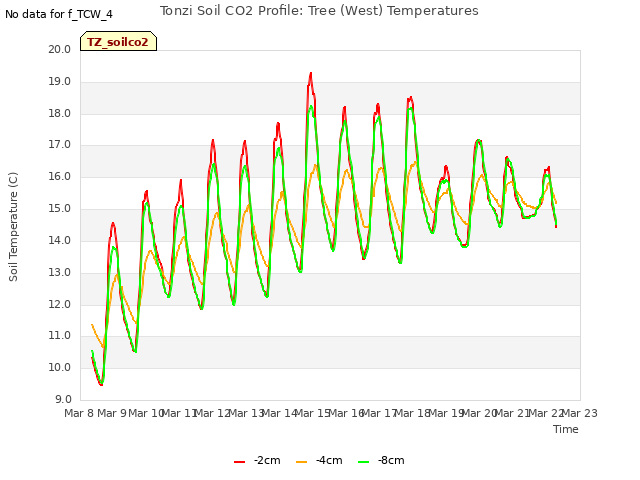 plot of Tonzi Soil CO2 Profile: Tree (West) Temperatures