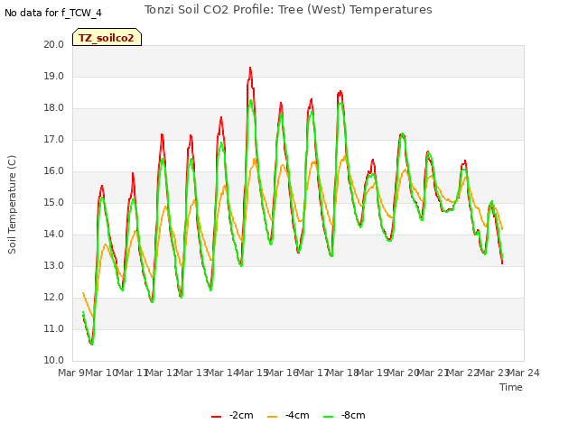 plot of Tonzi Soil CO2 Profile: Tree (West) Temperatures