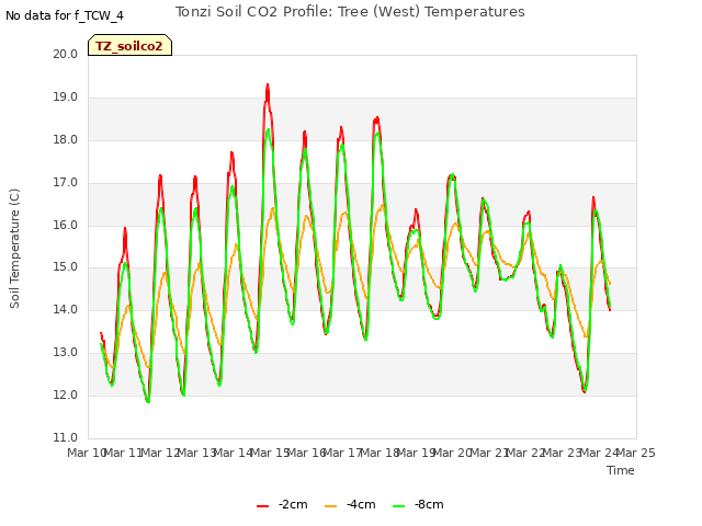 plot of Tonzi Soil CO2 Profile: Tree (West) Temperatures