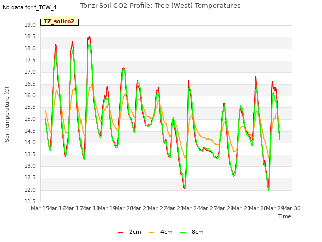 plot of Tonzi Soil CO2 Profile: Tree (West) Temperatures