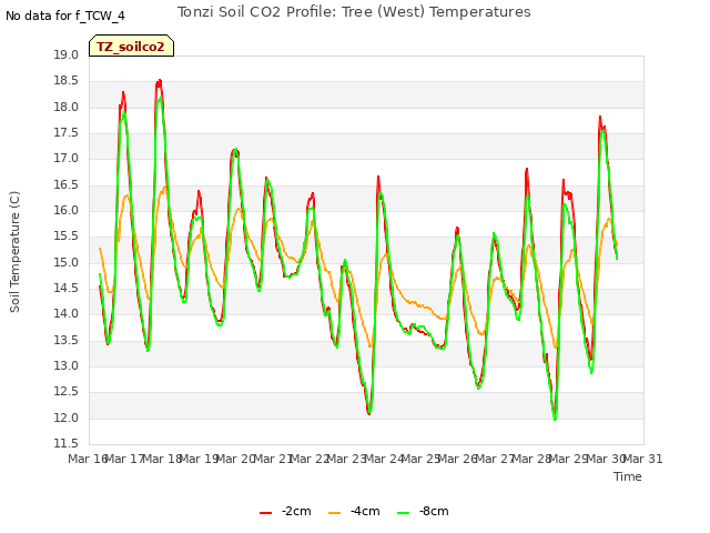 plot of Tonzi Soil CO2 Profile: Tree (West) Temperatures