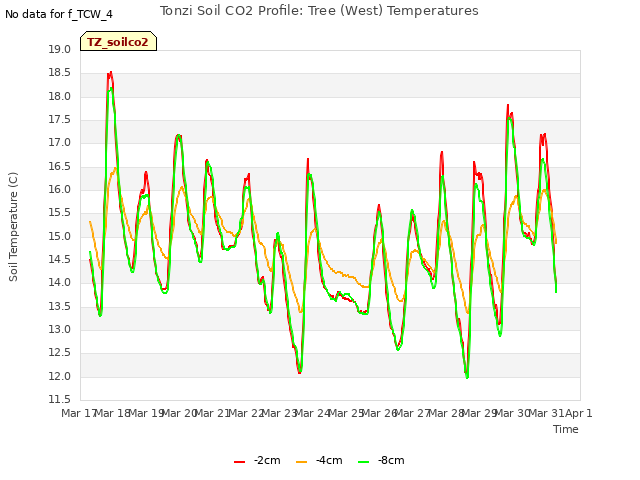 plot of Tonzi Soil CO2 Profile: Tree (West) Temperatures