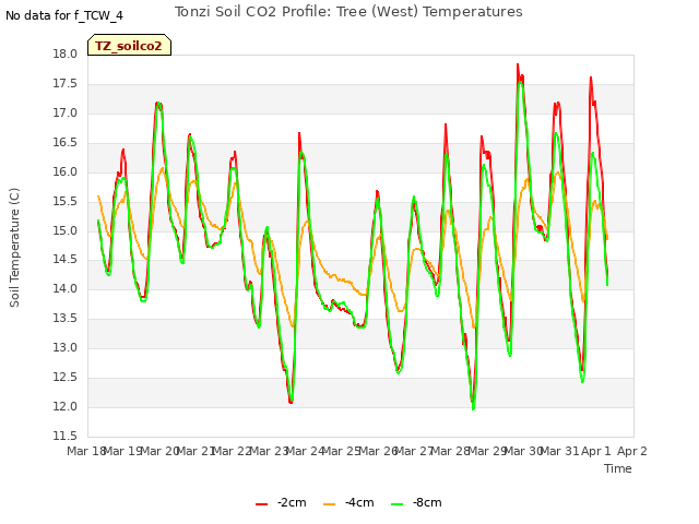 plot of Tonzi Soil CO2 Profile: Tree (West) Temperatures