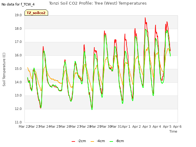 plot of Tonzi Soil CO2 Profile: Tree (West) Temperatures