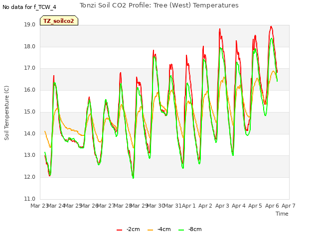 plot of Tonzi Soil CO2 Profile: Tree (West) Temperatures