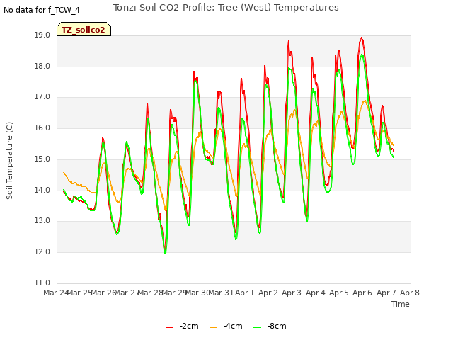 plot of Tonzi Soil CO2 Profile: Tree (West) Temperatures