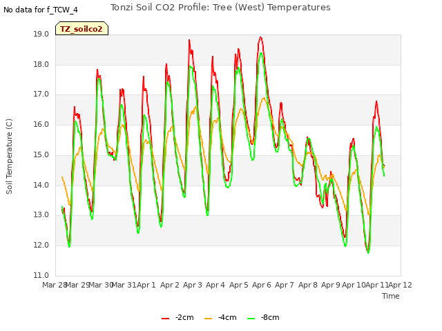 plot of Tonzi Soil CO2 Profile: Tree (West) Temperatures